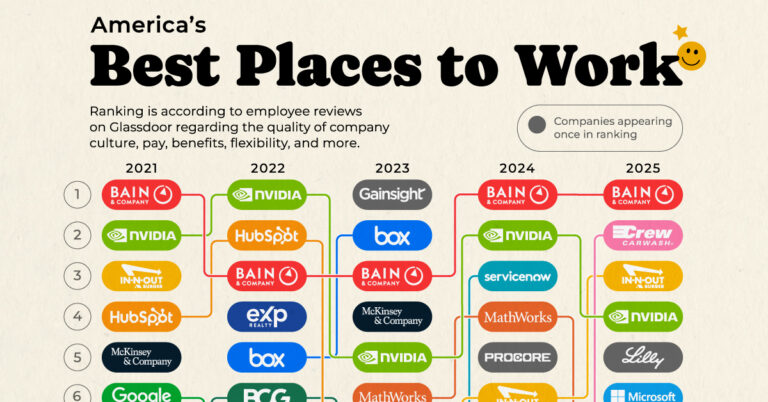 Ranked: Best Places to Work in America in 2025
