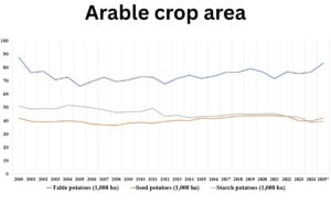 Area for Potato Cultivation in The Netherlands reaches New Heights in 2025